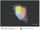 Color spaces AS V5-431 vs. Asus UX31A HD TN(t)
