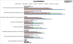 CrystalDiskMark results