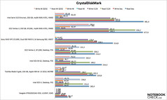 CrystalDiskMark results