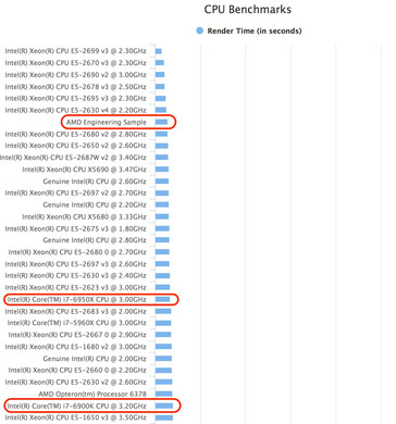 The AMD engineering sample scored in the same range as Intel Xeon processors. (Source: blenchmark.com)