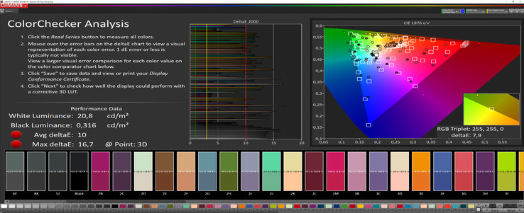 CalMAN ColorChecker analysis of the projector ((target color space: sRGB), distance: approx. 1.8 m)