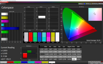 NTSC color coverage