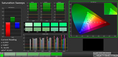 Saturation (profile: Picture, target color space: sRGB)