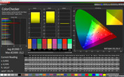 CalMAN ColorChecker (Normal/Gorgeous/sRGB)