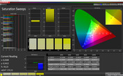 Saturation Sweeps (target color space: sRGB, color profile: splendid normal)