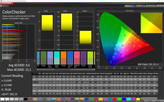 ColorChecker (Profile: Cinema, target color space: sRGB)