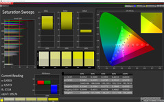 Color saturation (Display mode AMOLED cinema, target color space: sRGB)