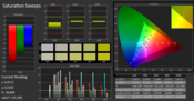 Saturation Sweeps (pre-calibration)