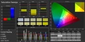 CalMAN Saturation Sweeps: Almost all colors inaccurate