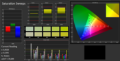 Color saturation after calibration