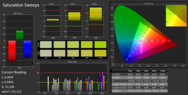 CalMAN: Color saturation (before calibration)