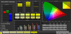 CalMAN Saturation Sweeps (mode: Cinema, target color space sRGB)