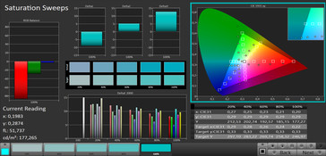 Saturation Sweeps (target color space sRGB)