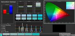 Saturation Sweeps (target color space: sRGB)