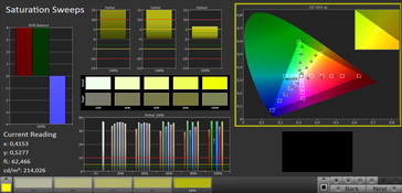 Saturation (Target color spectrum sRGB)