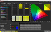 Saturation Sweeps (display mode: Standard)