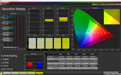 Saturation Sweeps (Picture mode: Super-vivid, target color space sRGB)