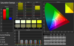 CalMAN Saturation before calibration