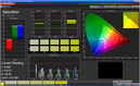 Color saturation: Standard mode (target color space sRGB)
