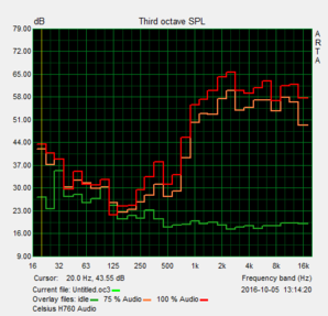 The maximum speaker output is not distorted at 73 dB(A).