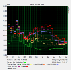 System noise measurements in different load scenarios