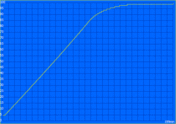 Charging diagram (Classic test)