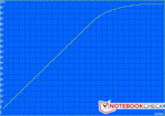 Asus' battery recharging time