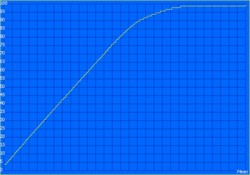 Fast charger: 80% after only about 35 minutes