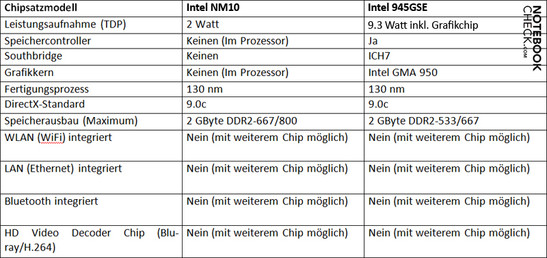 Chip Set Comparison: Intel NM10 vs. 945GSE