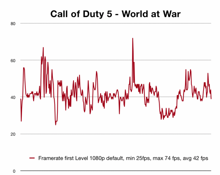 Framerate Call of Duty 5 1080p