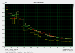 Fan (idle, full load)