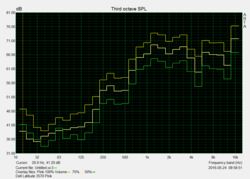 Speakers frequency response (off, half and maximum volume)