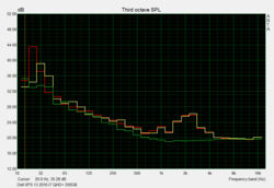 Noiseless (green) versus active fan (yellow / red)