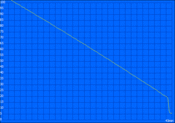 Minimum Battery Life (Classic Test)