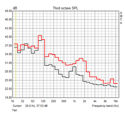 Fan: Frequency response (idle, full load)