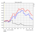 Speakers: Frequency response (off, half volume, maximum volume)