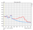 Noise characteristics idle/maximum load