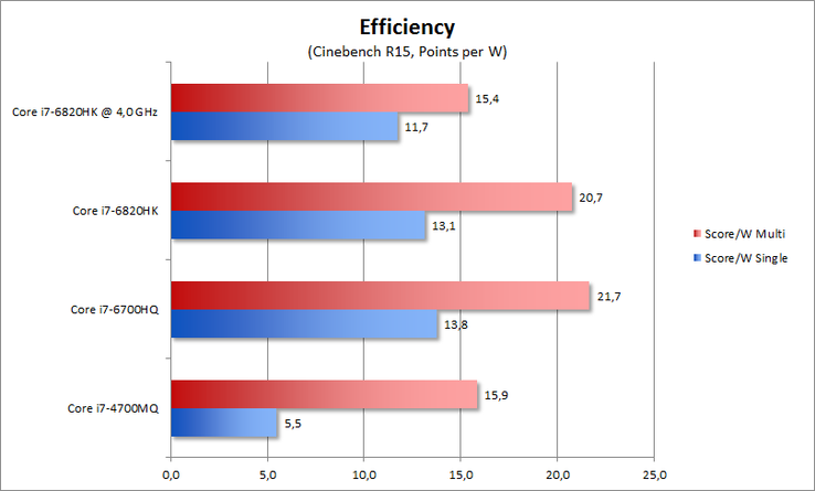 Power efficiency