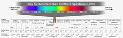 Electromagnetic spectrum (Source: de.wikipedia.org/wiki/Elektromagnetisches_Spektrum)