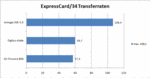 The transfer rates clearly beat the FW800 and eSata ExpressCards we reviewed.