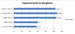 ExpressCards with USB 3.0 clearly beat most Firewire and eSata solutions