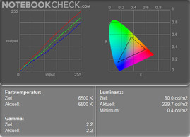 Color Diagram  Mains Operation