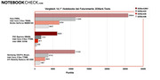 Comparison 14.1" notebook: 3DMark test by Futuremarks