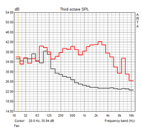 Frequency response fan (idle, maximum load)