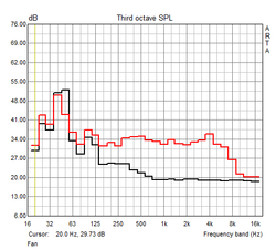 Noise characteristics fan (idle, full load)