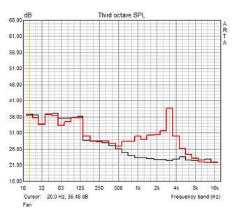 Loudness of the fan