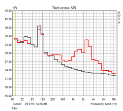 Noise measurements (idle/off, maximum load)