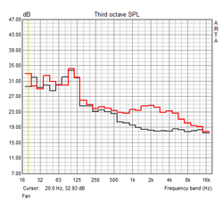 Noise measurements (idle/off, maximum load)