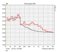 Comparison of the fan noise: idle vs. stress test