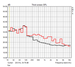 Frequency characteristics of the fan (idle, partial load, full load)